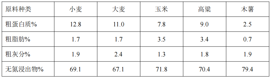 木薯營養(yǎng)參數(shù)對比.png 木薯營養(yǎng)參數(shù)對比.png