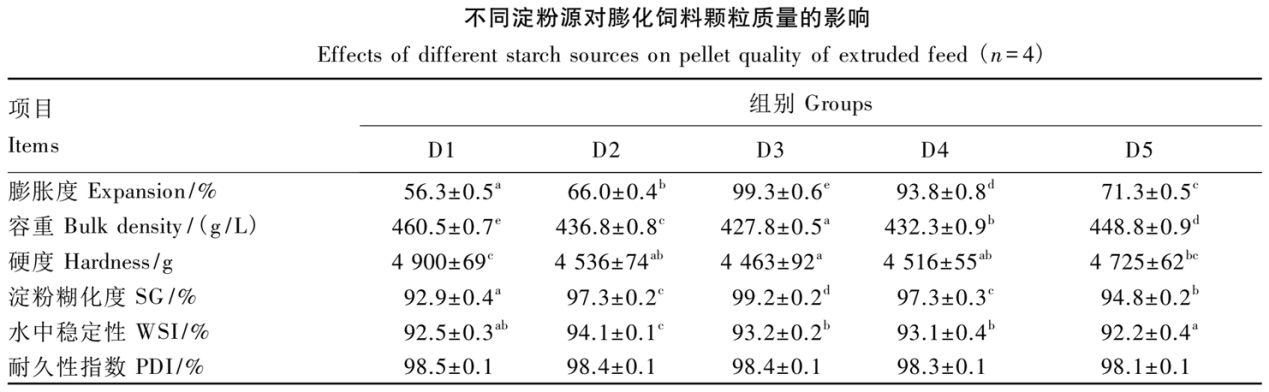 不同淀粉源對膨化飼料顆粒質(zhì)量的影響.png 不同淀粉源對膨化飼料顆粒質(zhì)量的影響.png