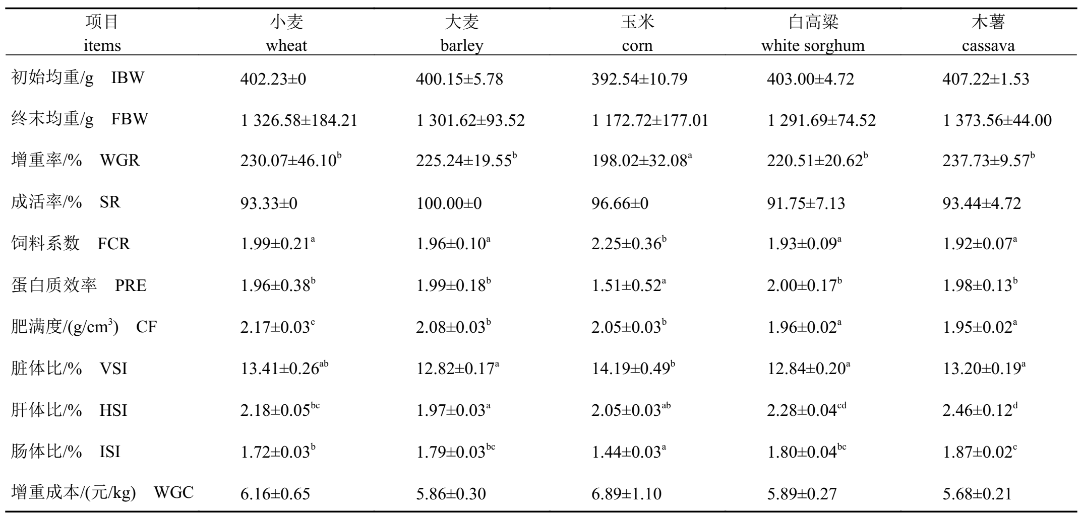 木薯在草魚料中的應(yīng)用.png 木薯在草魚料中的應(yīng)用.png